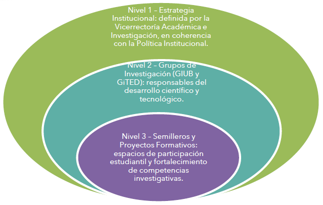 Diagrama de los tres niveles del Sistema de Investigación IUBello: Nivel 1 Estrategia Institucional, Nivel 2 Grupos de Investigación (GIUB y GiTED), Nivel 3 Semilleros y Proyectos Formativos.